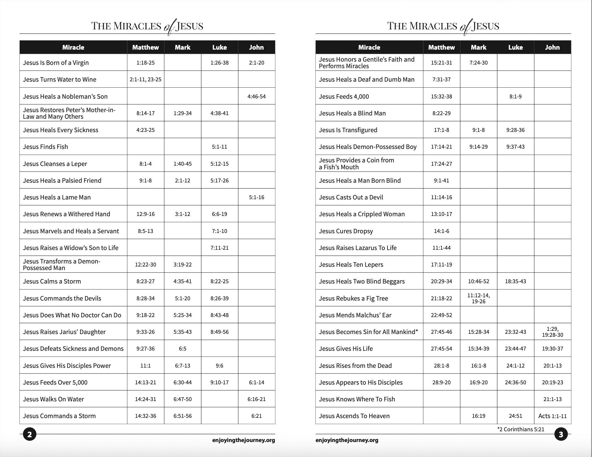 Miracles of Jesus Timeline | All the Miracles of Jesus | Miracles Study Guide